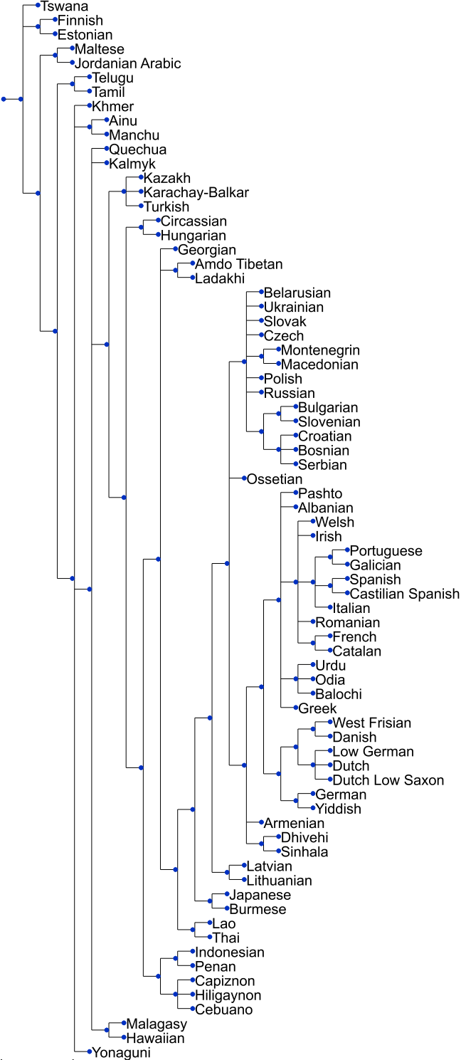 language tree